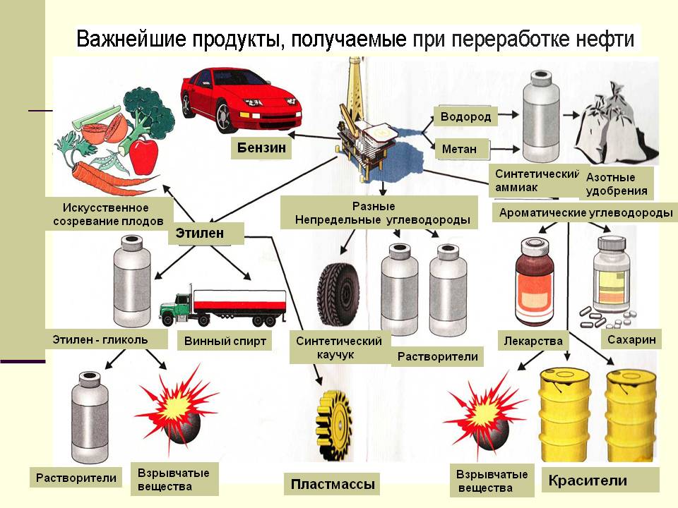 Применение нефти