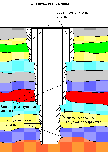 Конструкция скважины