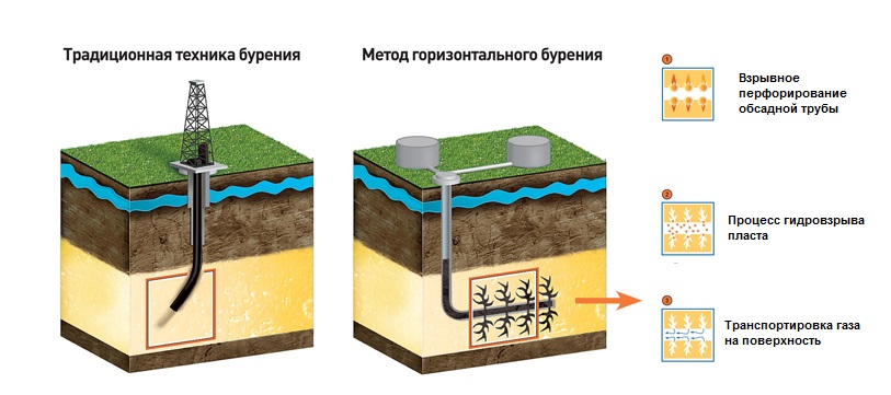 Бурение