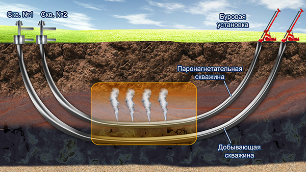 Добыча высоковязкой нефти