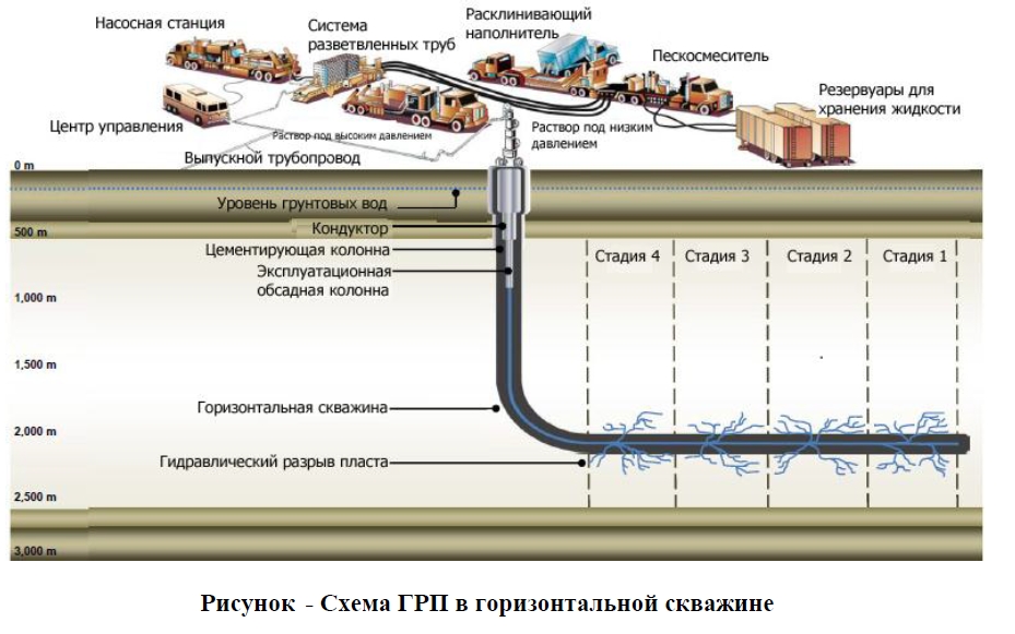 Гидроразрыв пласта