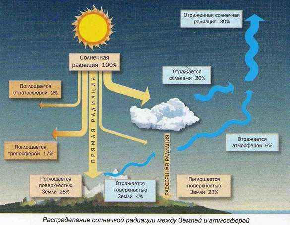 Распределение радиации