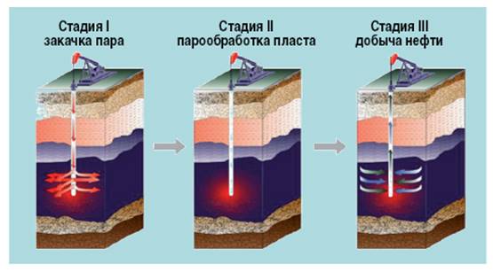 Закачка пара