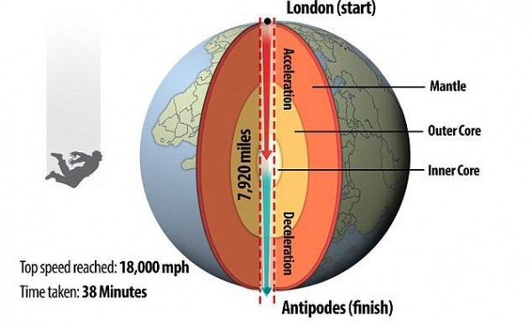 Как и за сколько можно пролететь сквозь Землю?
