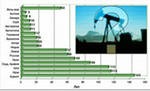 Сколько нефти останется и где ее будут добывать в России к 2030 году Сколько нефти останется и где ее будут добывать в России к 2030 году