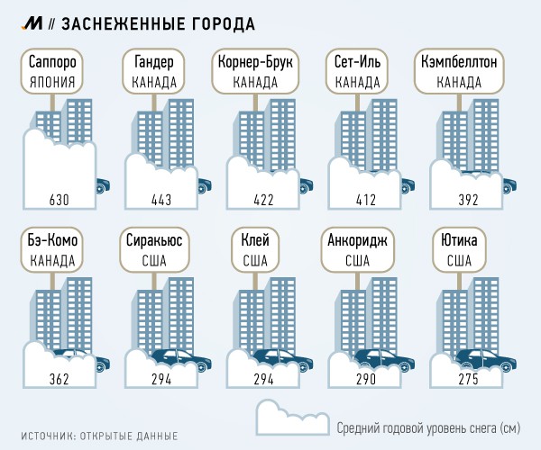 Рекордные снегопады "тормозят" мегаполисы Рекордные снегопады "тормозят" мегаполисы