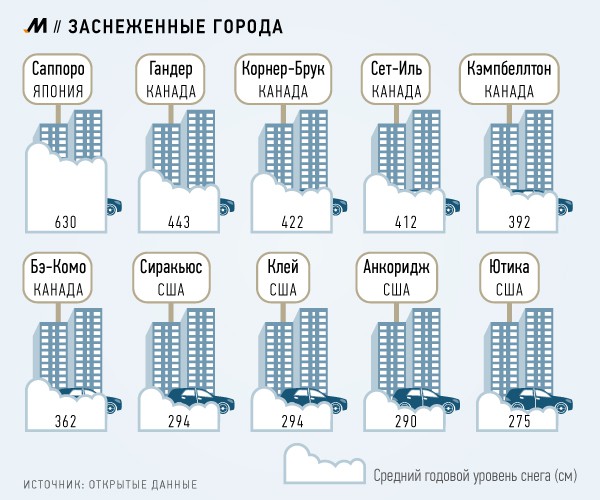 Рекордные снегопады "тормозят" мегаполисы