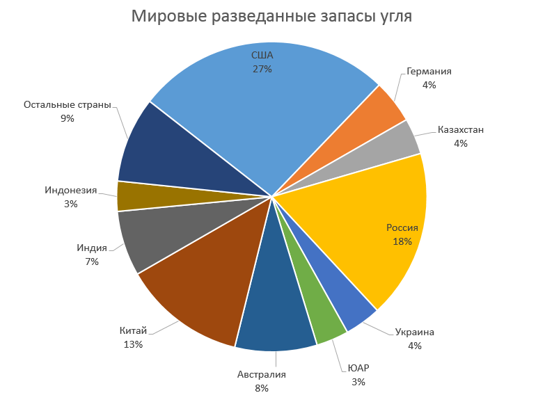 ТОП-10 стран, богатых углем