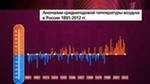 За последние 100 лет среднегодовая температура в России выросла примерно на 20 градусов