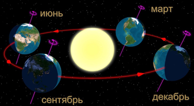 21 декабря в 13:44 (МСК) наступило зимнее солнцестояние 21 декабря в 13:44 (МСК) наступило зимнее солнцестояние