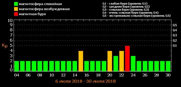 Расписание магнитных бурь на июль месяц Расписание магнитных бурь на июль месяц