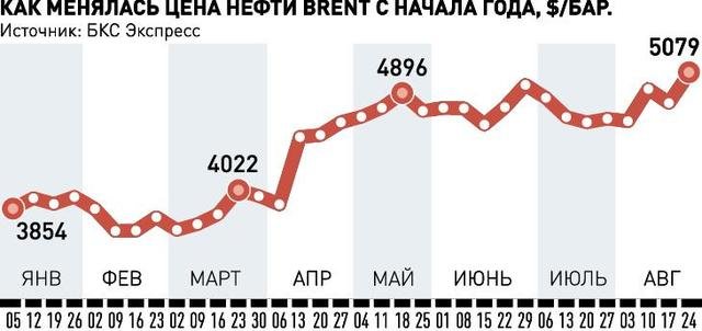 Нефть снова дорожает Нефть снова дорожает