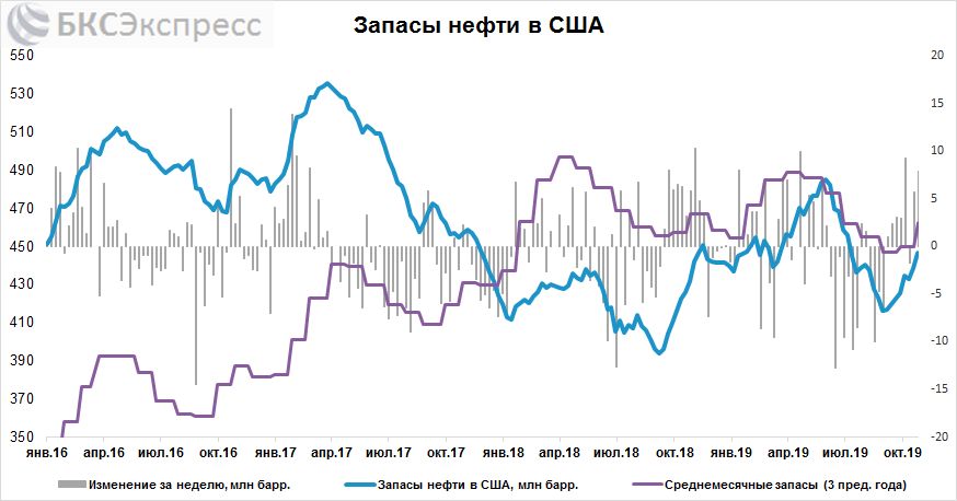 После роста цены на нефть снова пошли вниз После роста цены на нефть снова пошли вниз