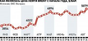Нефть снова дорожает Нефть снова дорожает